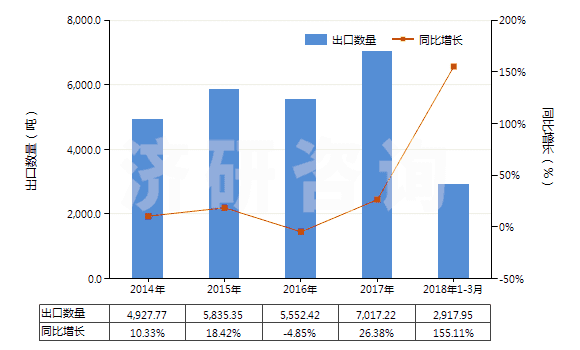 2014-2018年3月中國其他四硼酸鈉(HS28401900)出口量及增速統(tǒng)計